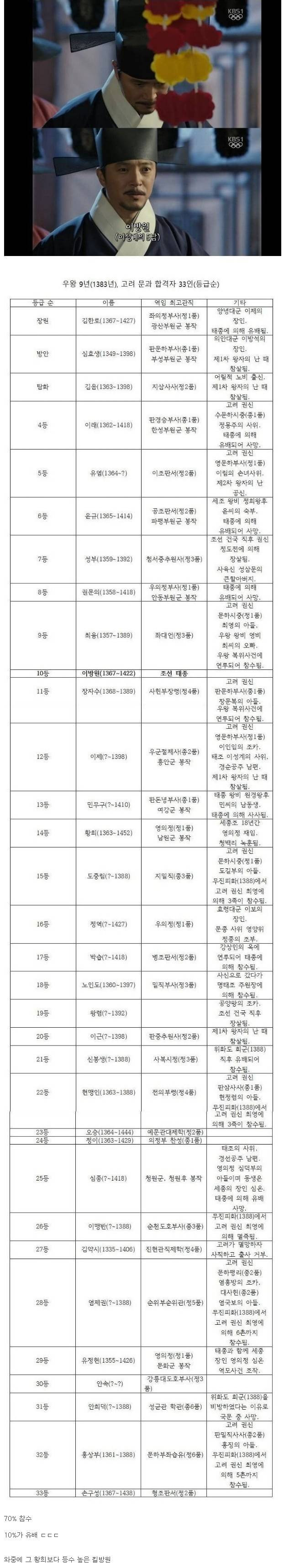 이방원 과거시험 급제 동기들 말년