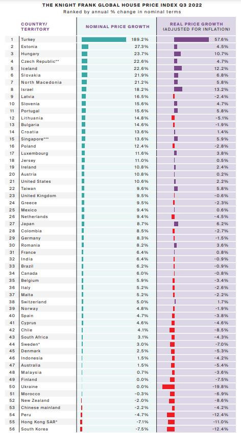3분기 집값 상승률, 한국 1등