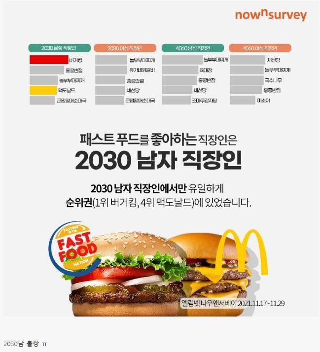 세대별 직장인 선호하는 프랜차이즈 음식점