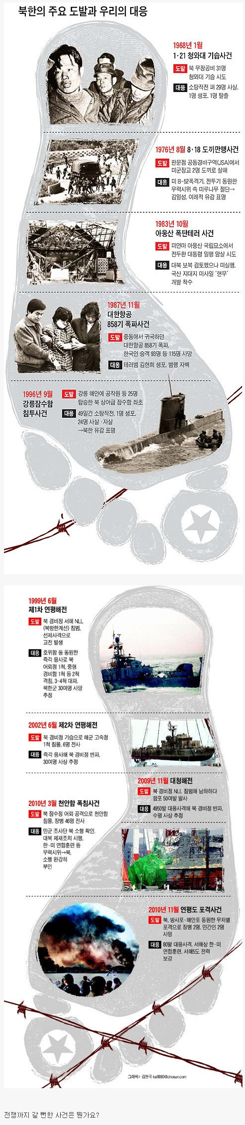북한의 군사 도발 중 가장 심각한 사건은?