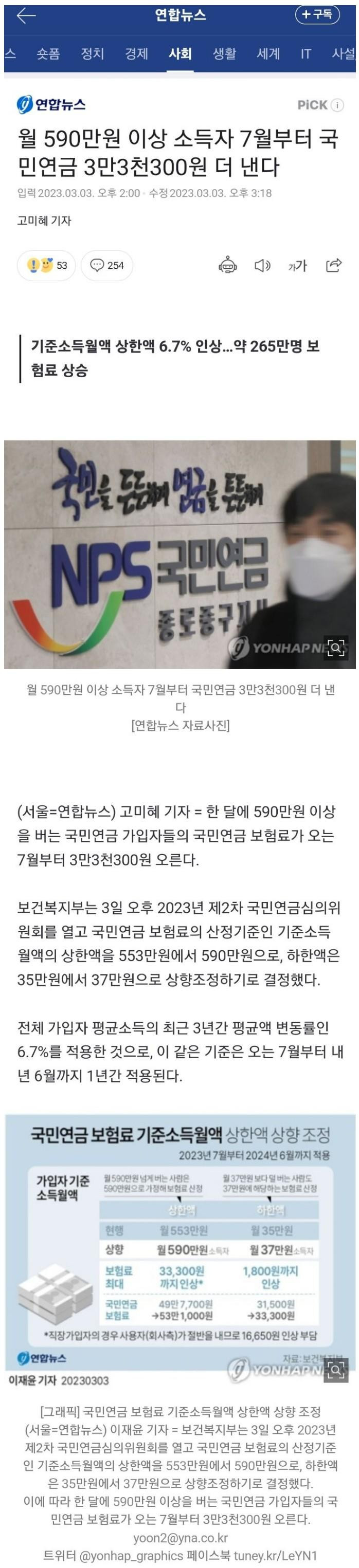 월 590 이상 소득자 국민연금 3만3천300원 더 낸다