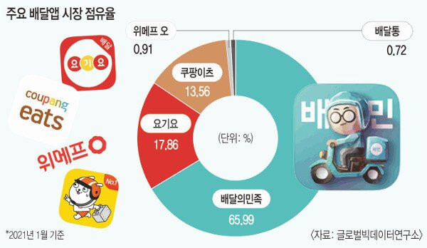 한국 배달앱 시장 점유율 상황