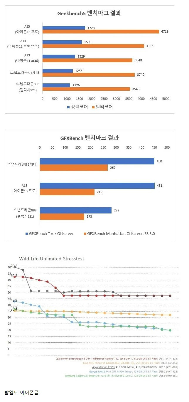 애플 성능 따라잡은 퀼컴 스냅드래곤