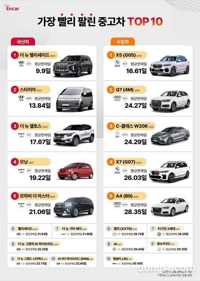 가장 빨리 팔리는 중고차 탑10