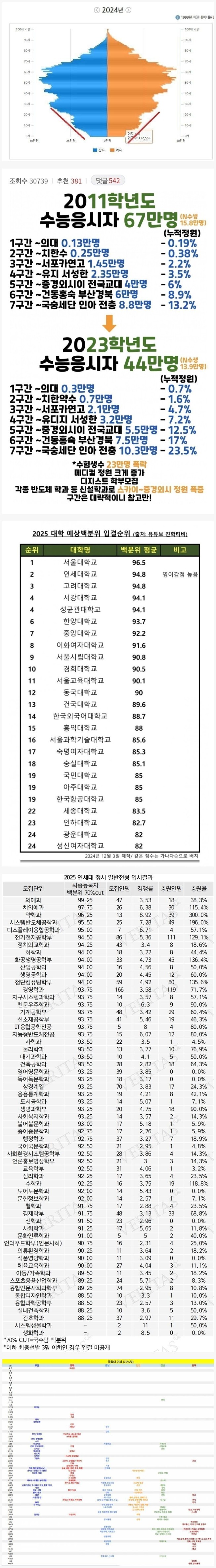 대학교 입결 죄다 개박살나는중