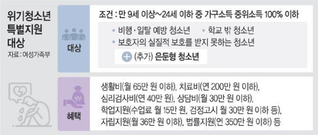 은둔형 청소년, 생활비 월 65만원 지원받는다