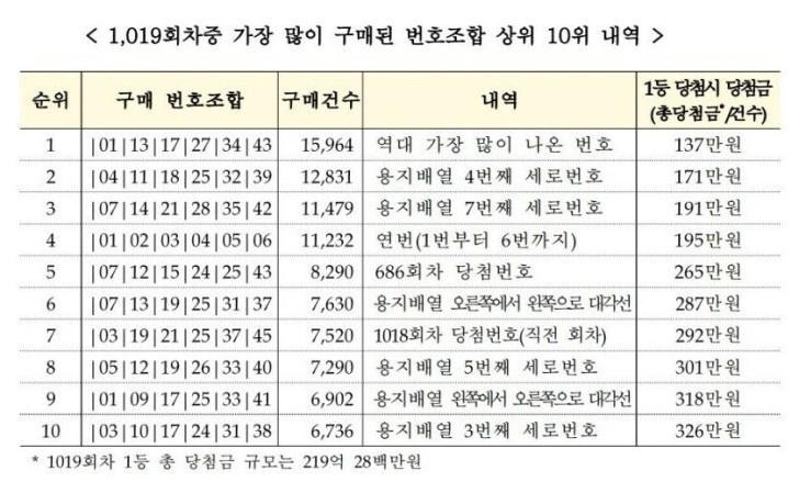걸러야 되는 로또번호