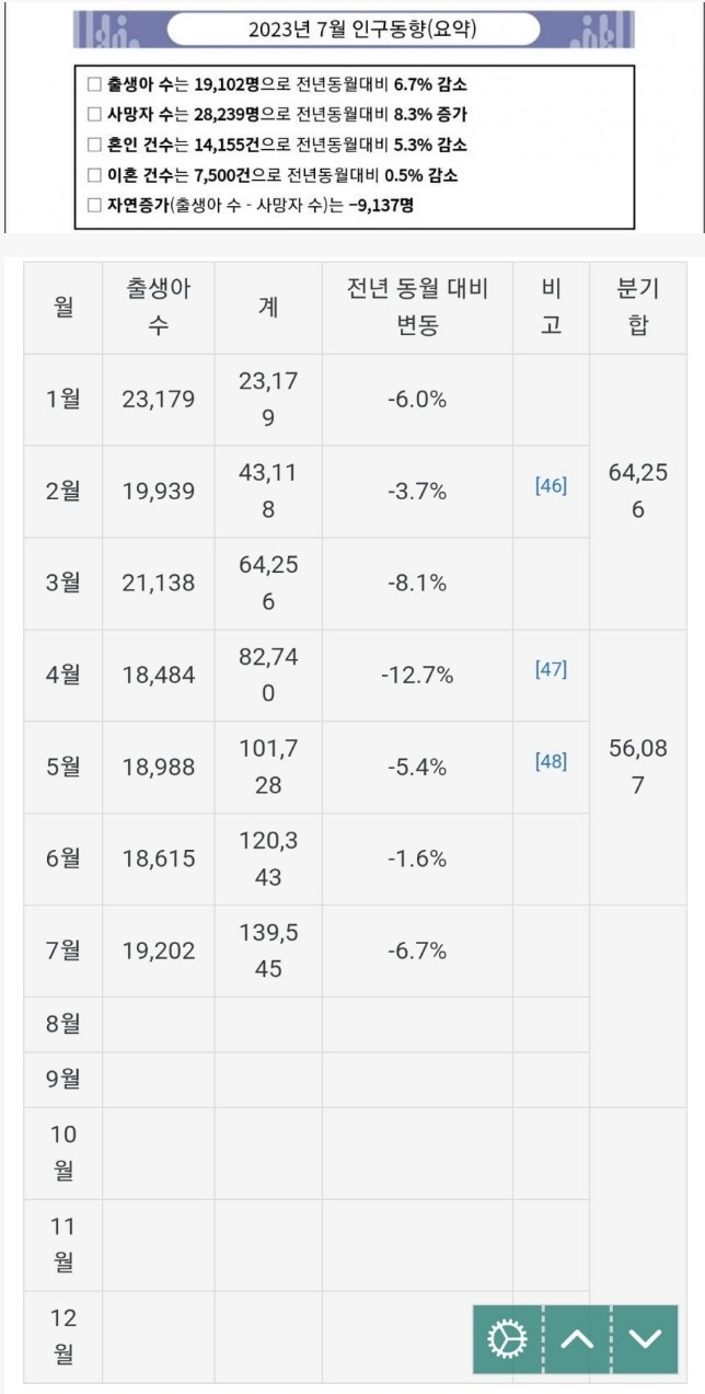 대한민국 7월 출산율 떴다 ㄷㄷ