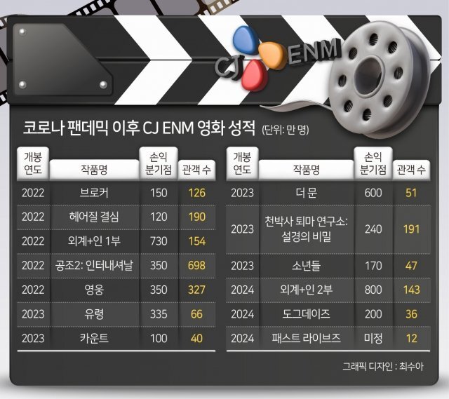 경악을 부르는 CJ 영화 성적