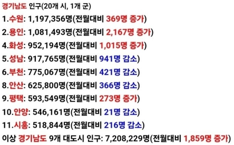 경기남도 9개 대도시 인구