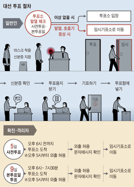 확진자, 격리자 투표시간과 방법