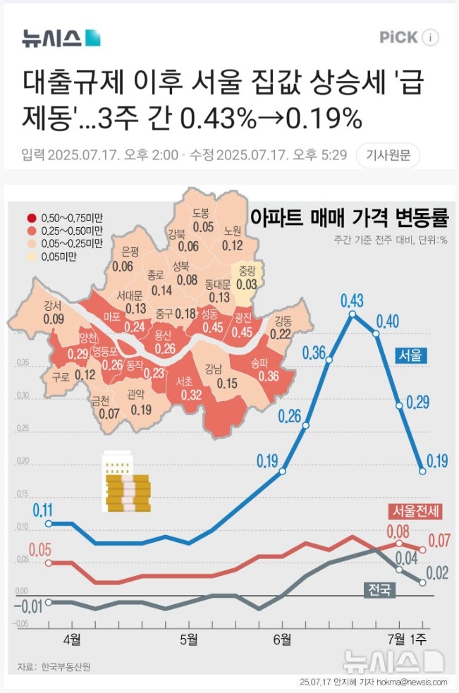 "부동산 6.27 약빨 제대로 먹혔다"