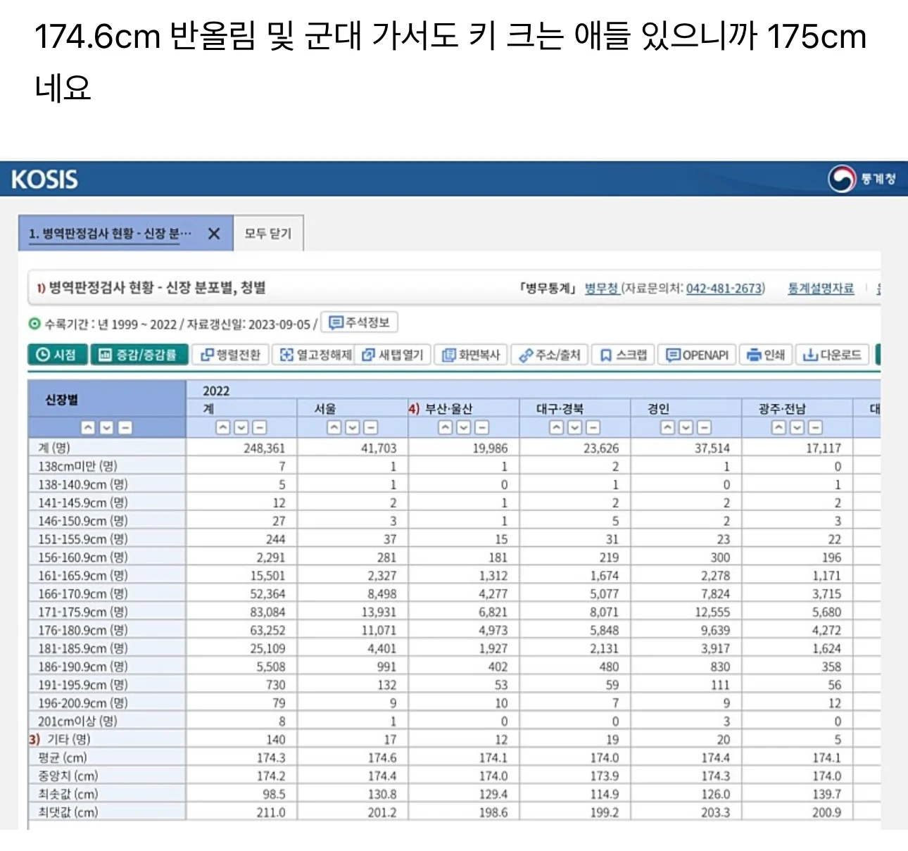 서울 남자 평균 키 175cm 오피셜 이제 174도 작다