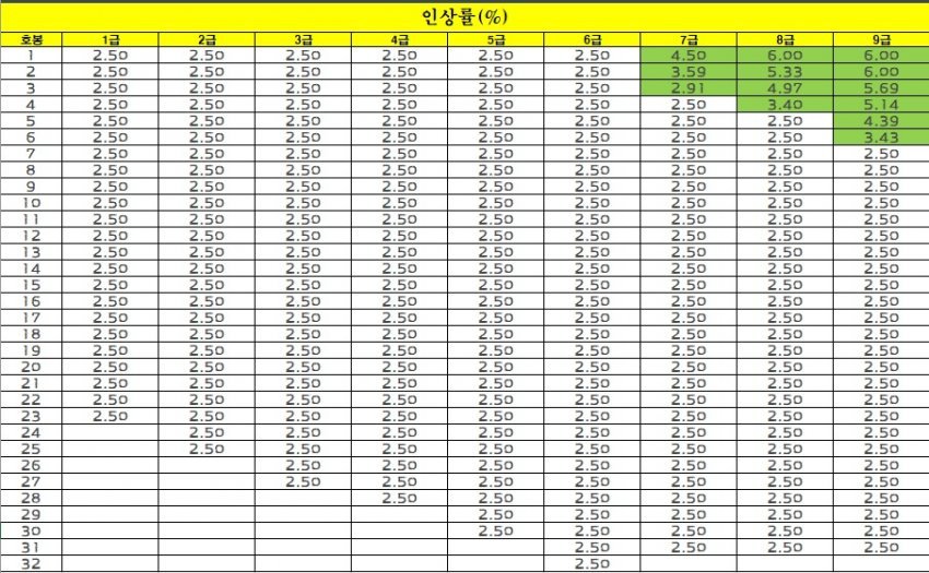 내년 공무원 임금 인상률 + 역대 인상률 추이