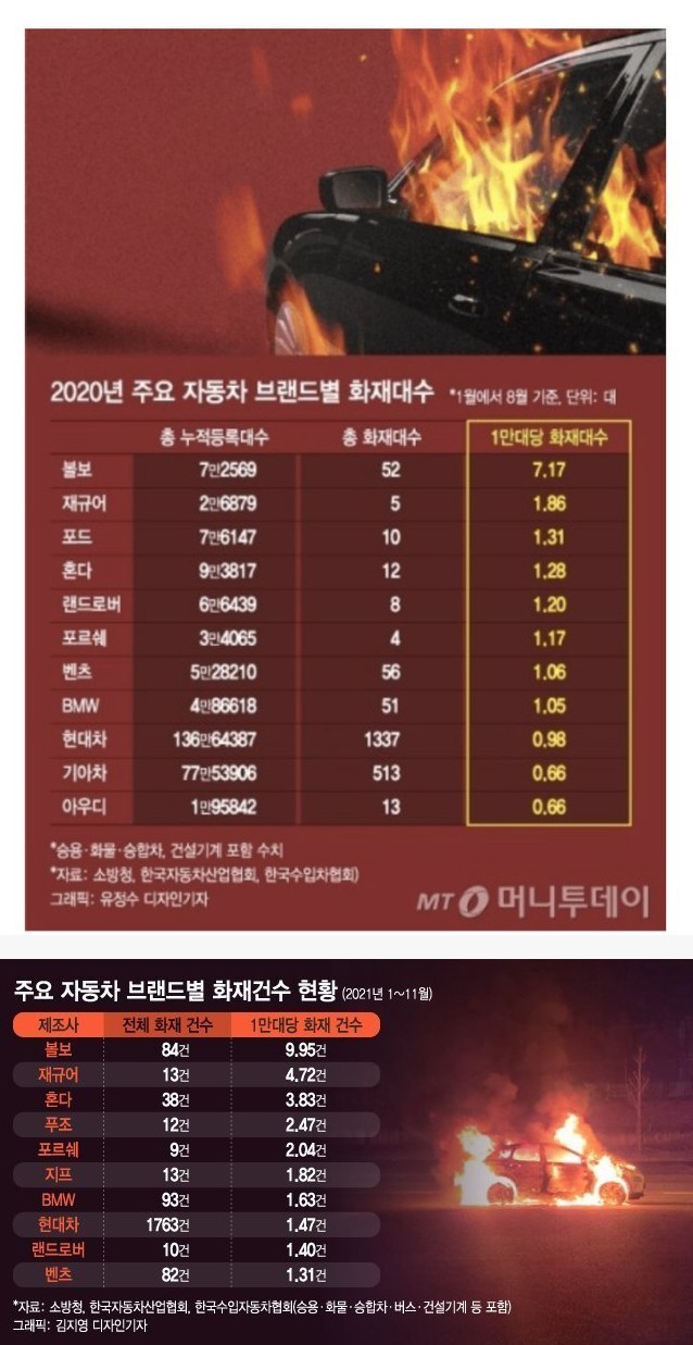 자동차 브랜드별 화재 순위