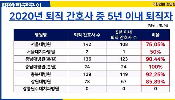 5년 이내 퇴직자 100%인 직업