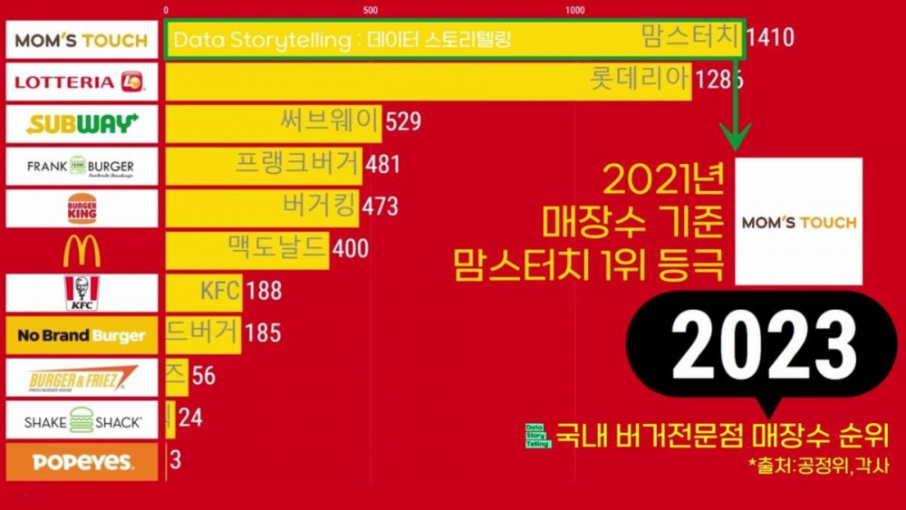 보면 깜짝 놀라는 국내 햄버거 매장 수