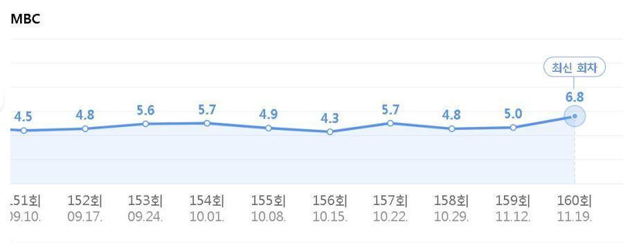 요즘 재미 없다고 개같이 까이던 놀면 뭐하니 시청률 상황