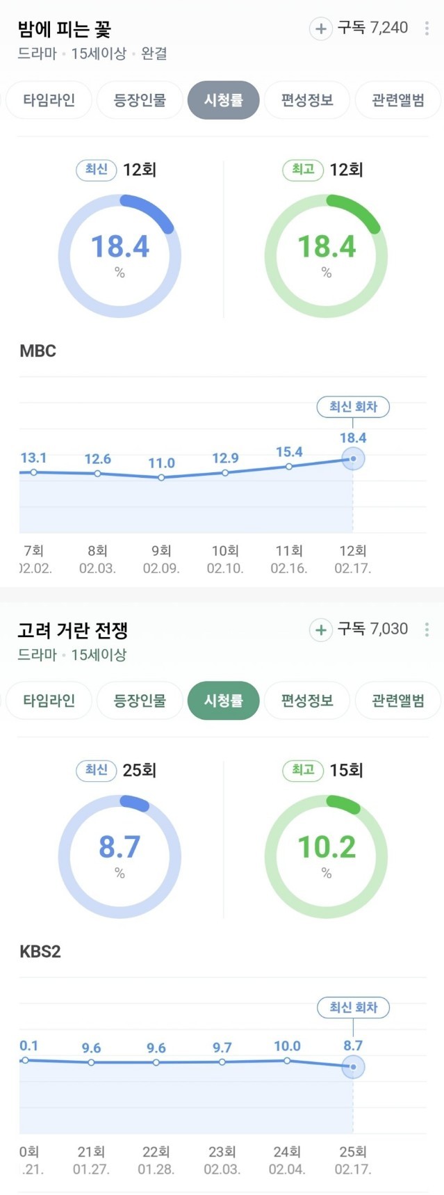 밤에 피는 꽃 & 고거전 시청률 근황