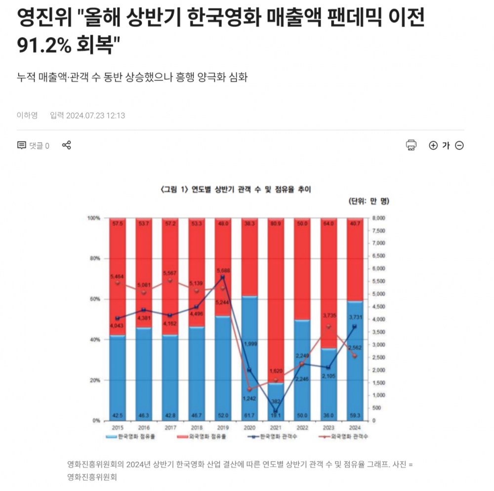 죽는소리 나오던 한국 영화 시장의 현실