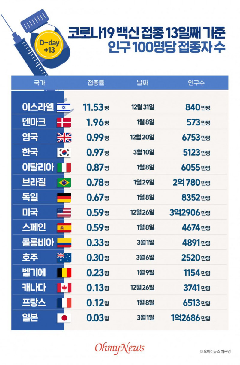 어제 기준 세계 백신 접종 현황