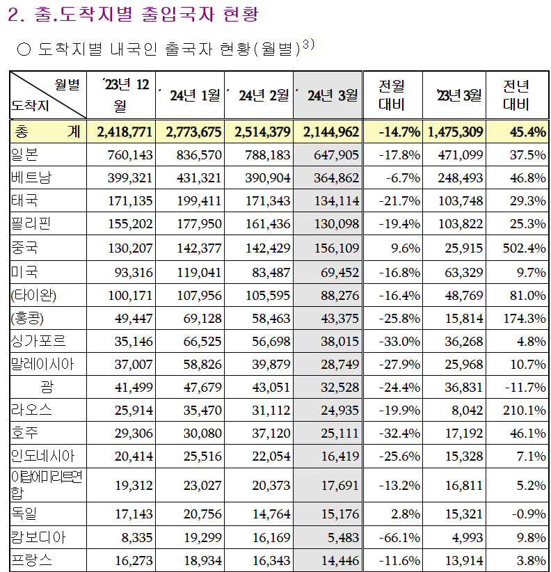 한국인이 많이 가는 해외 국가와 방한 외국인 근황