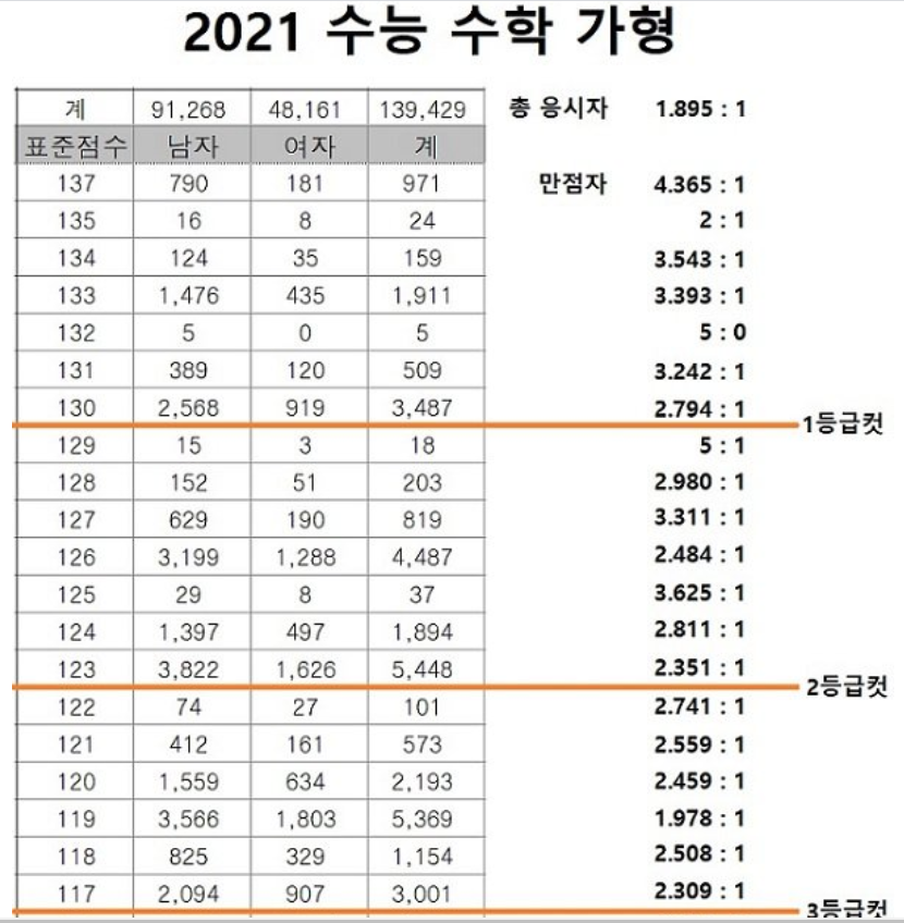 2021 수능 남녀별 우세 과목